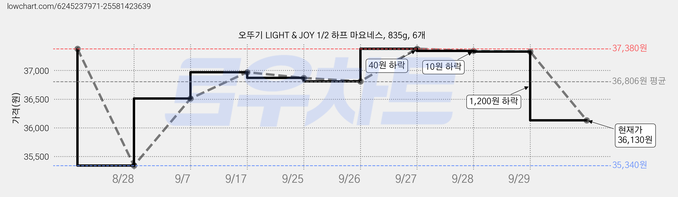 오뚜기 LIGHT & JOY 1/2 하프 마요네스, 835g, 6개 가격 변동 차트, 현재가 36,130원, 관측 최저가 35,340원