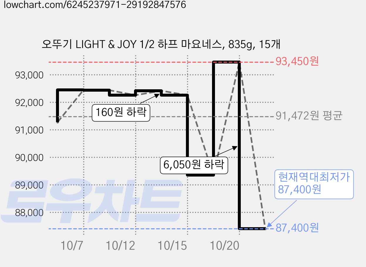 오뚜기 LIGHT & JOY 1/2 하프 마요네스, 835g, 15개 가격 변동 차트, 현재가 87,400원, 역대최저가