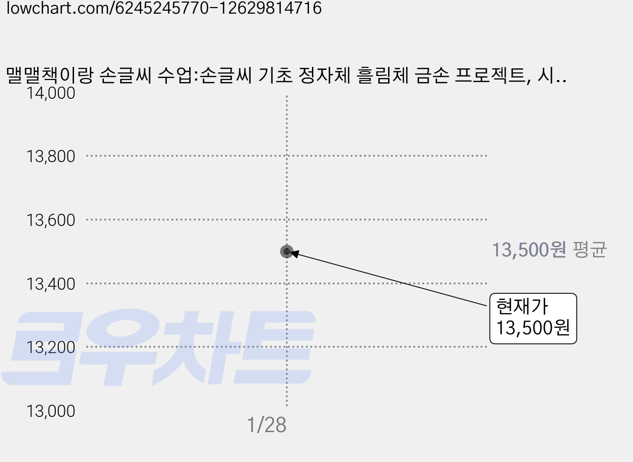 맬맬책이랑 손글씨 수업:손글씨 기초 정자체 흘림체 금손 프로젝트, 시원북스, 0 가격 변동 차트, 현재가 13,500원
