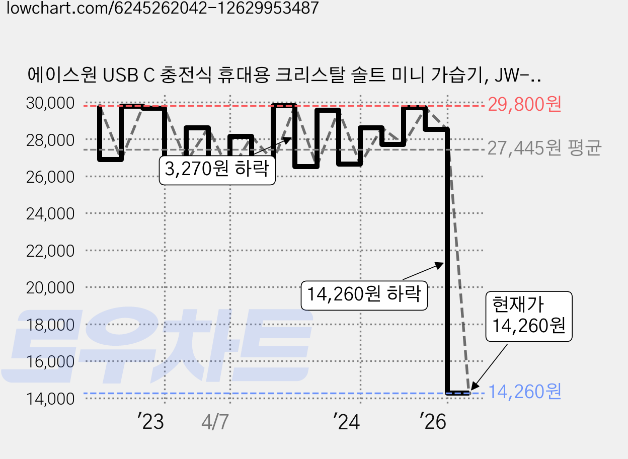 에이스원 USB C 충전식 휴대용 크리스탈 솔트 미니 가습기, JW-03, 화이트 가격 변동 차트, 현재가 14,260원, 관측 최저가 5,800원