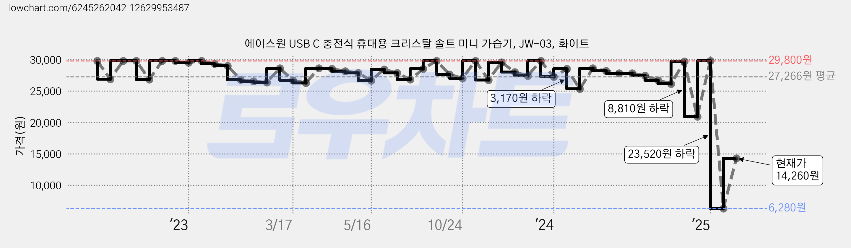 에이스원 USB C 충전식 휴대용 크리스탈 솔트 미니 가습기, JW-03, 화이트 가격 변동 차트, 현재가 14,260원, 관측 최저가 5,800원