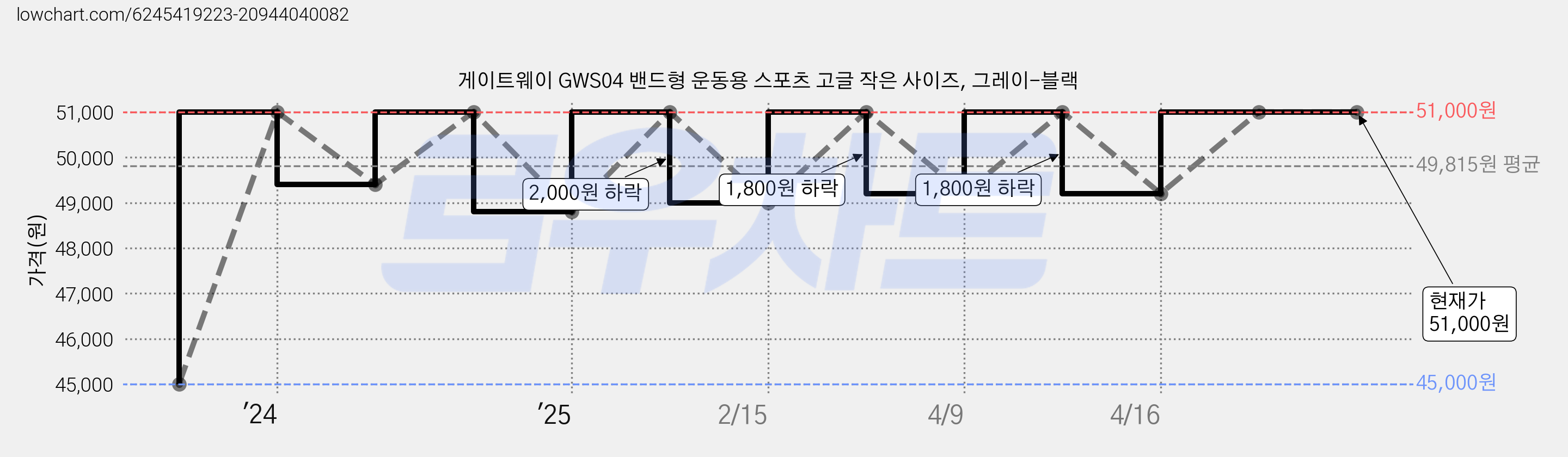 게이트웨이 GWS04 밴드형 운동용 스포츠 고글 작은 사이즈, 그레이-블랙 가격 변동 차트, 현재가 51,000원, 관측 최저가 45,000원