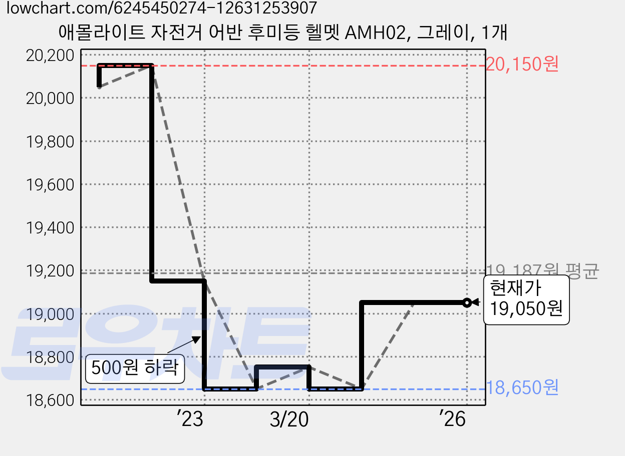 애몰라이트 자전거 어반 후미등 헬멧 AMH02, 그레이, 1개 가격 변동 차트, 현재가 19,050원, 관측 최저가 18,650원
