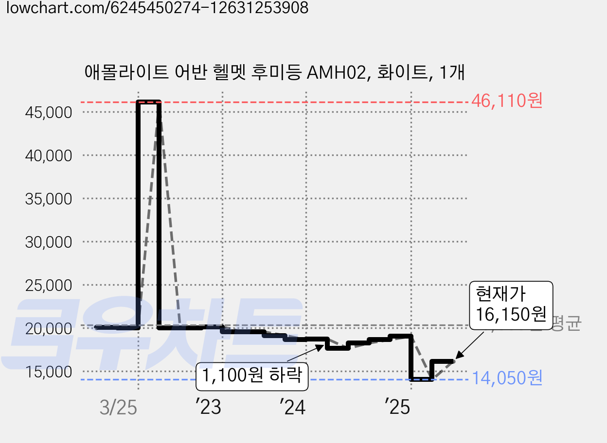 애몰라이트 어반 헬멧 후미등 AMH02, 화이트, 1개 가격 변동 차트, 현재가 16,150원, 관측 최저가 14,050원