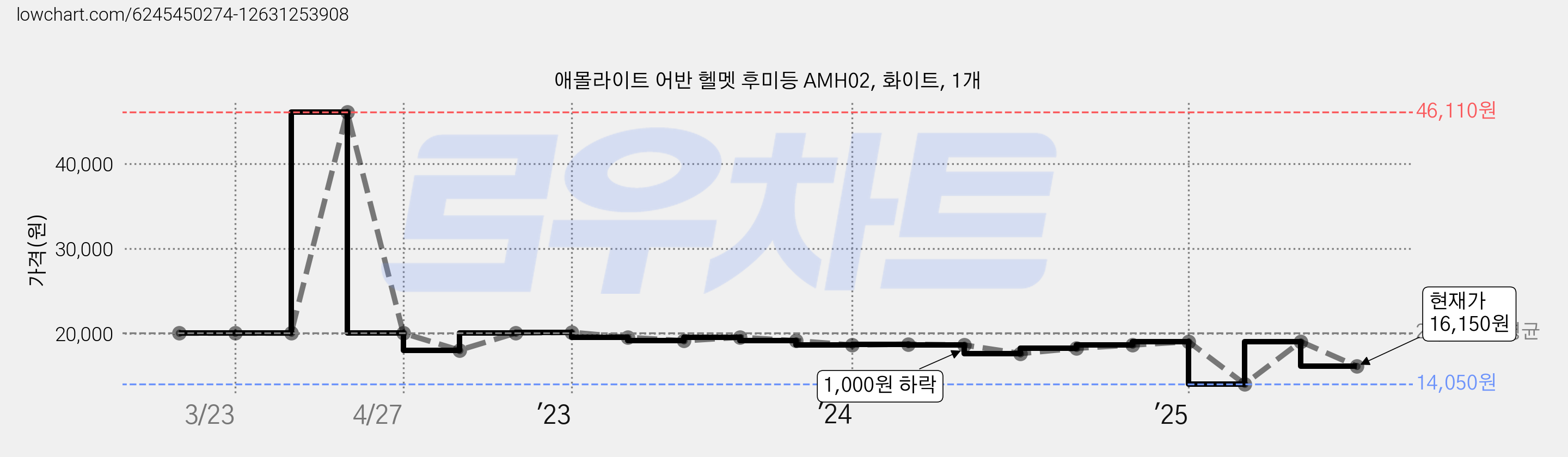 애몰라이트 어반 헬멧 후미등 AMH02, 화이트, 1개 가격 변동 차트, 현재가 16,150원, 관측 최저가 14,050원