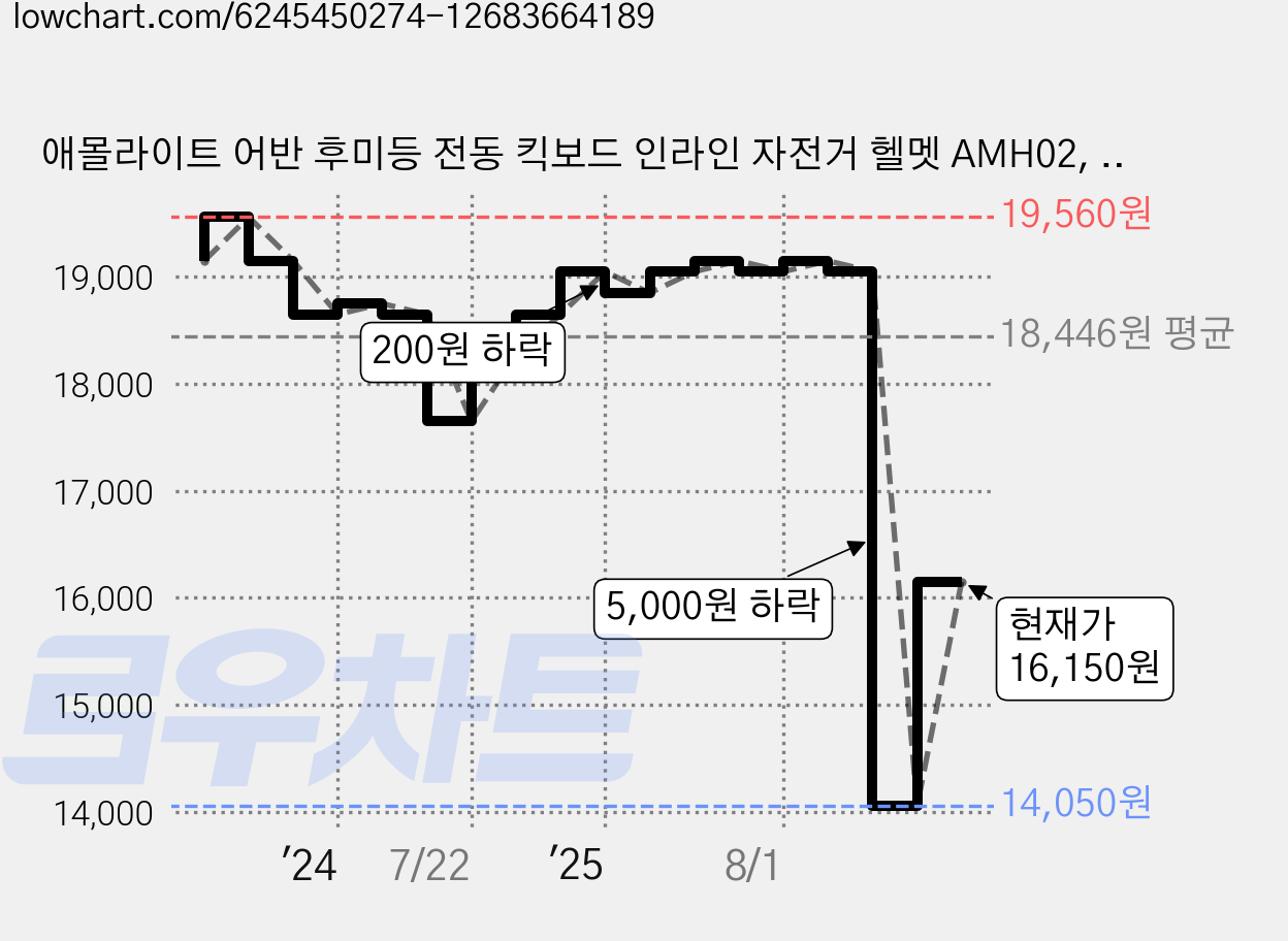 애몰라이트 어반 후미등 전동 킥보드 인라인 자전거 헬멧 AMH02, 검정, 1개 가격 변동 차트, 현재가 16,150원, 관측 최저가 14,050원