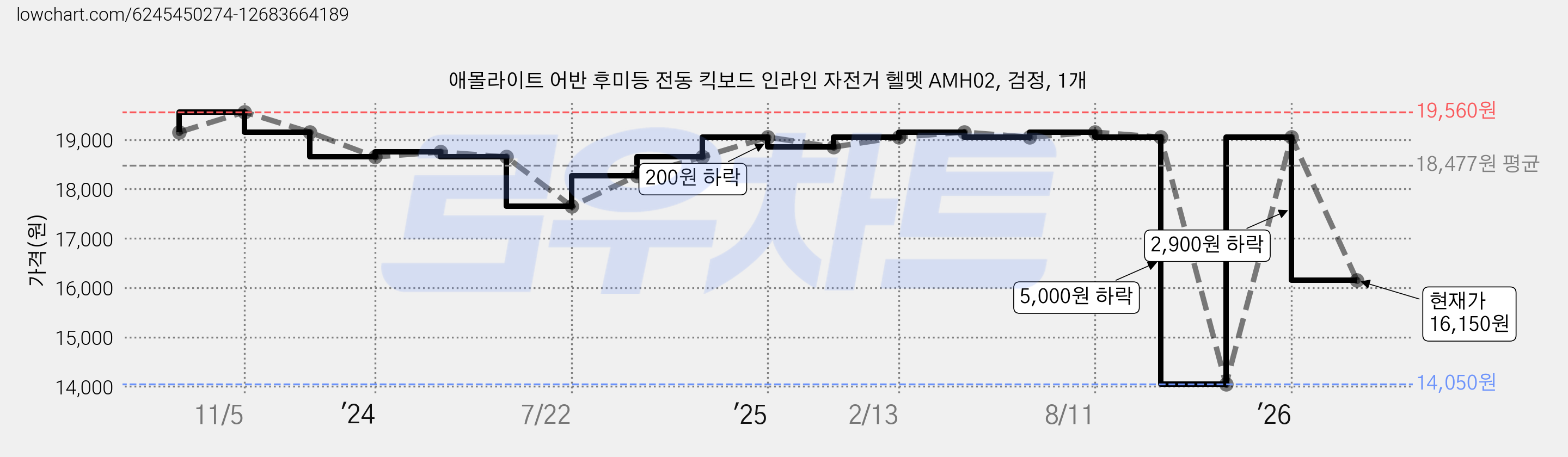 애몰라이트 어반 후미등 전동 킥보드 인라인 자전거 헬멧 AMH02, 검정, 1개 가격 변동 차트, 현재가 16,150원, 관측 최저가 14,050원