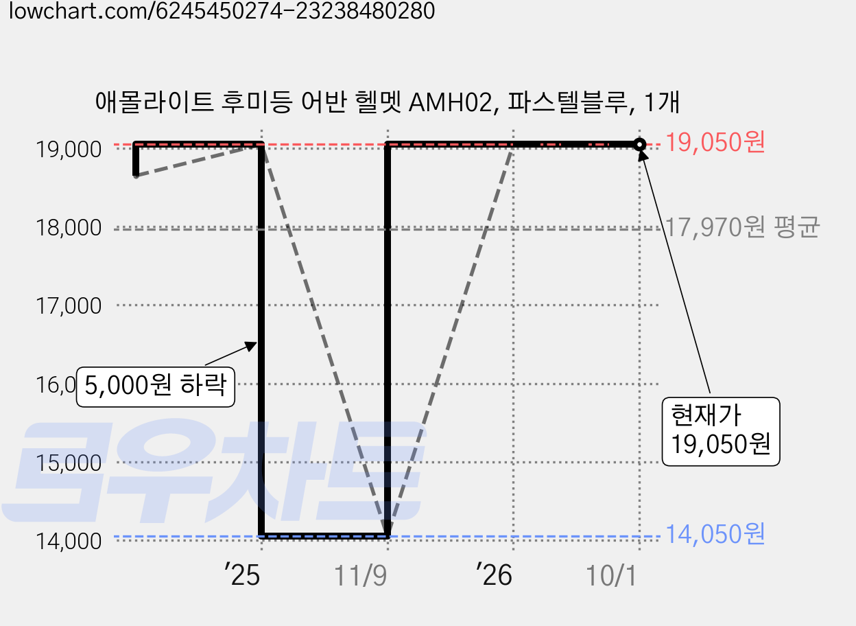 애몰라이트 후미등 어반 헬멧 AMH02, 파스텔블루, 1개 가격 변동 차트, 현재가 19,050원, 관측 최저가 14,050원