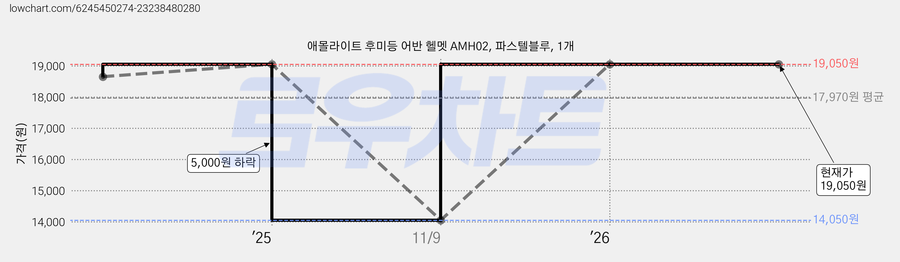 애몰라이트 후미등 어반 헬멧 AMH02, 파스텔블루, 1개 가격 변동 차트, 현재가 19,050원, 관측 최저가 14,050원