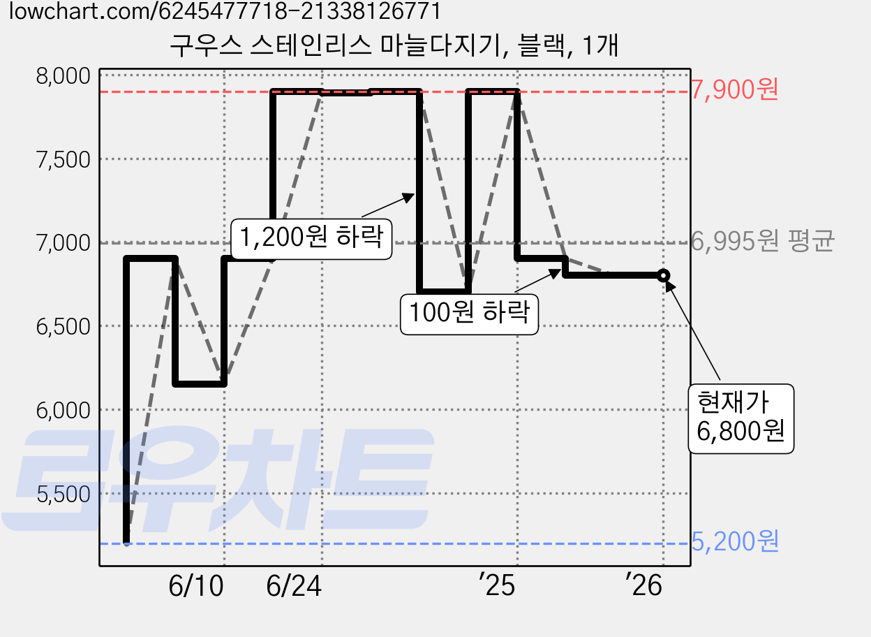 구우스 스테인리스 마늘다지기, 블랙, 1개 가격 변동 차트, 현재가 6,800원, 역대최저가
