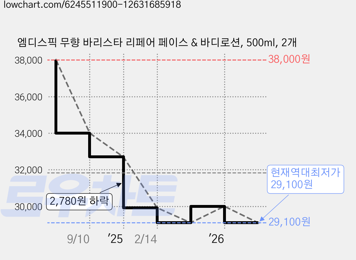 엠디스픽 무향 바리스타 리페어 페이스 & 바디로션, 500ml, 2개 가격 변동 차트, 현재가 29,100원, 역대최저가