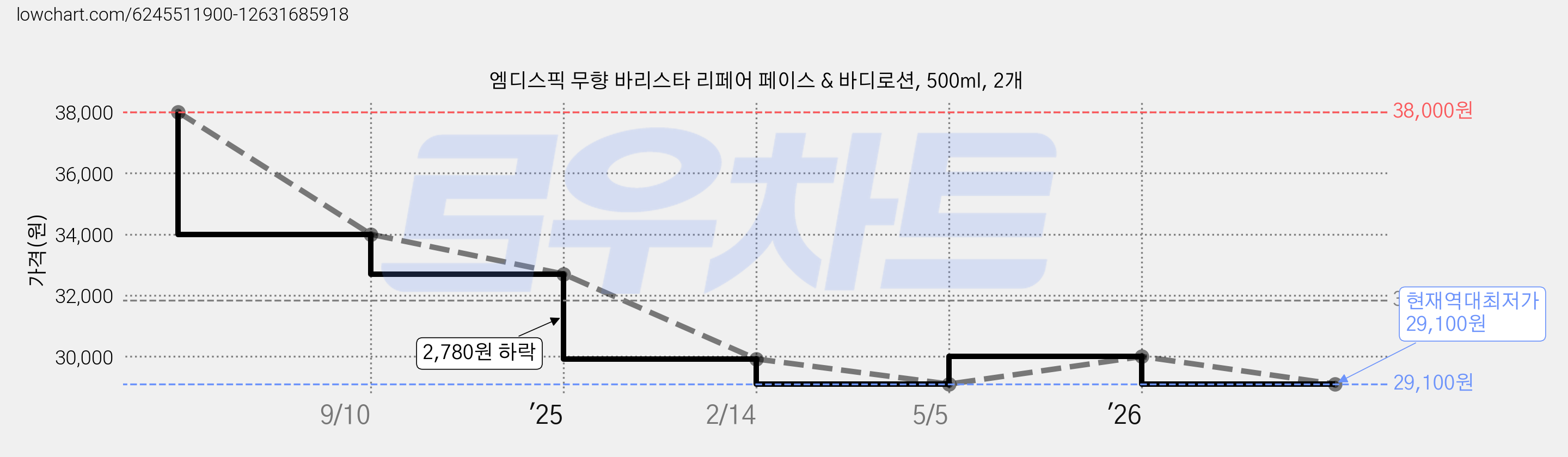 엠디스픽 무향 바리스타 리페어 페이스 & 바디로션, 500ml, 2개 가격 변동 차트, 현재가 29,100원, 역대최저가