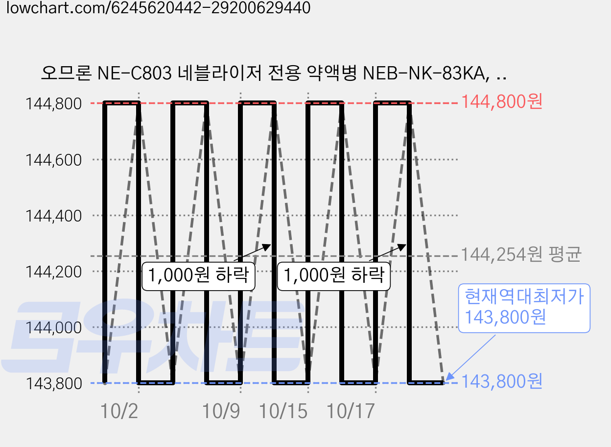 오므론 NE-C803 네블라이저 전용 약액병 NEB-NK-83KA, 20개 가격 변동 차트, 현재가 143,800원, 역대최저가