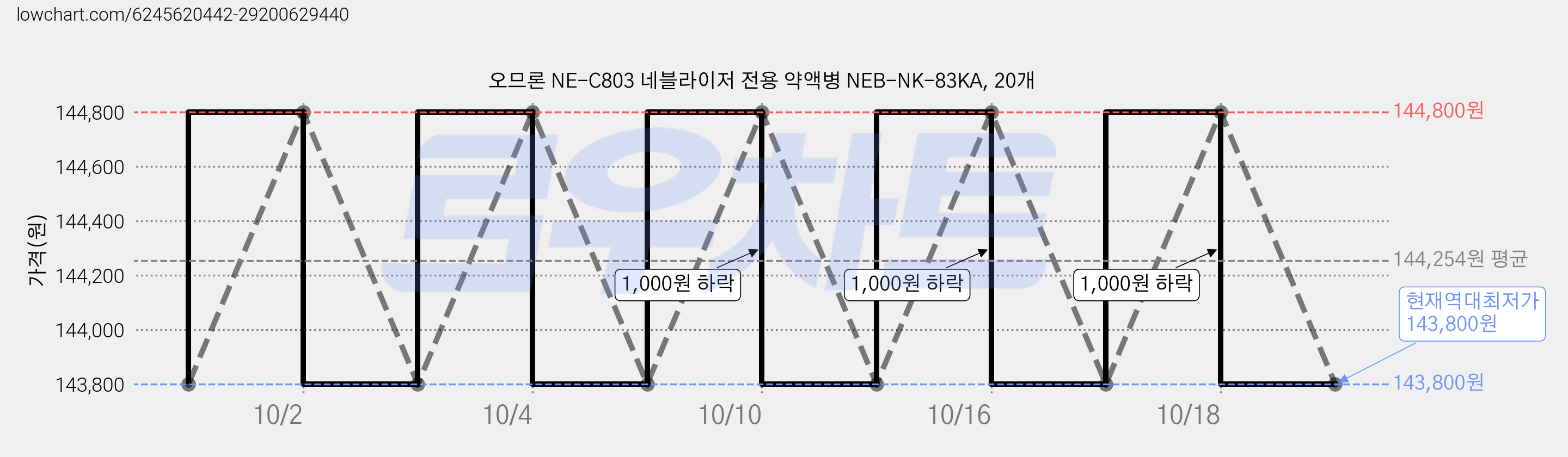 오므론 NE-C803 네블라이저 전용 약액병 NEB-NK-83KA, 20개 가격 변동 차트, 현재가 143,800원, 역대최저가