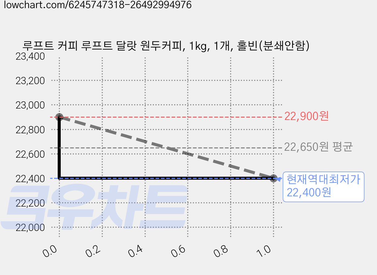 루프트 커피 루프트 달랏 원두커피, 1kg, 1개, 홀빈(분쇄안함) 가격 변동 차트, 현재가 22,400원, 역대최저가