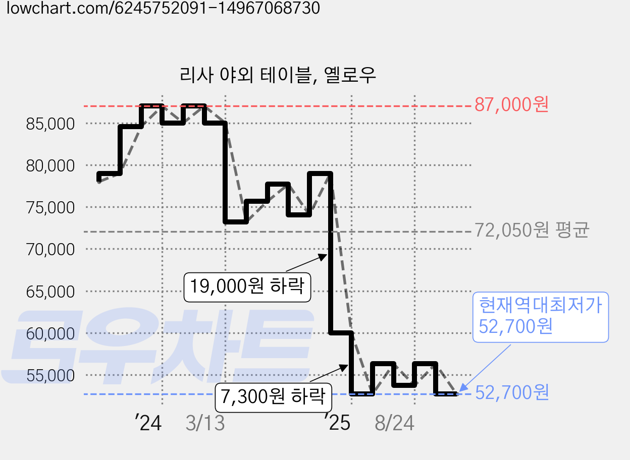 리사 야외 테이블, 옐로우 가격 변동 차트, 현재가 52,700원, 역대최저가