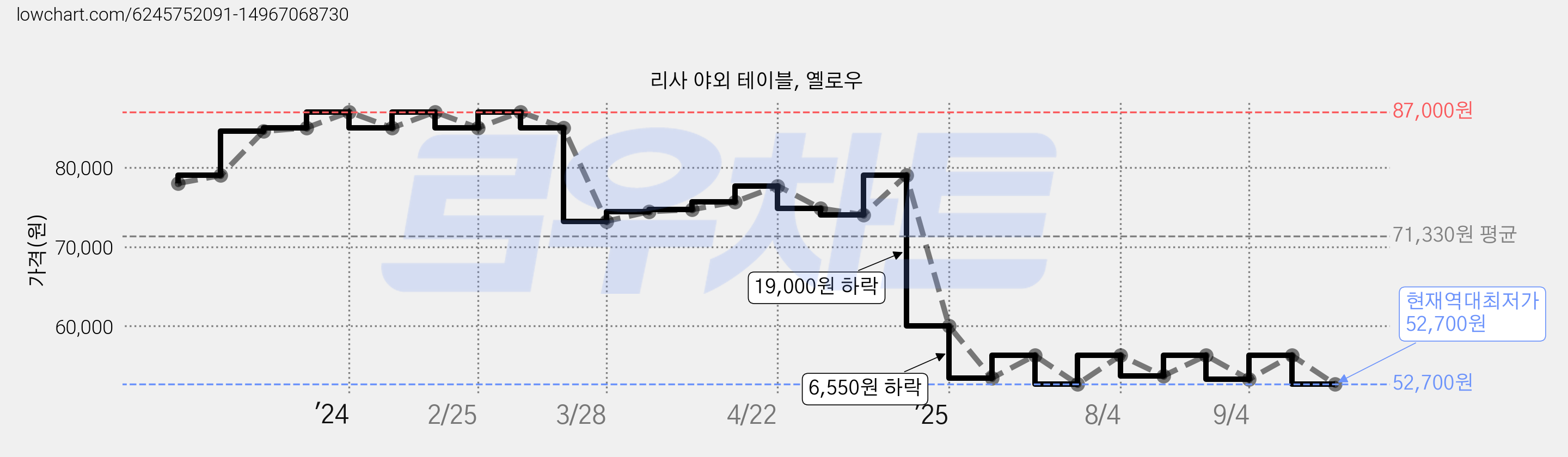 리사 야외 테이블, 옐로우 가격 변동 차트, 현재가 52,700원, 역대최저가