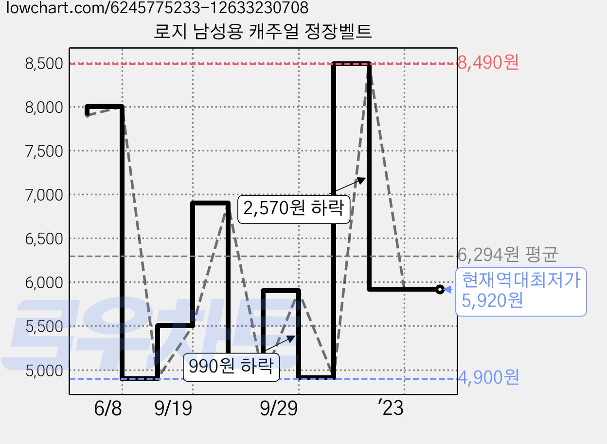 로지 남성용 캐주얼 정장벨트 가격 변동 차트, 현재가 5,920원, 역대최저가