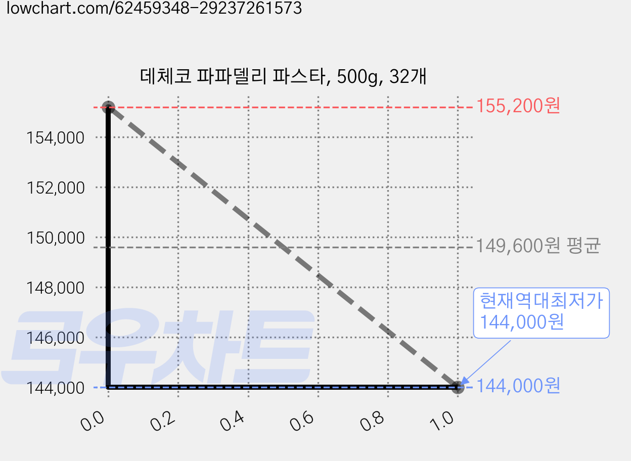 데체코 파파델리 파스타, 500g, 32개 가격 변동 차트, 현재가 144,000원, 역대최저가