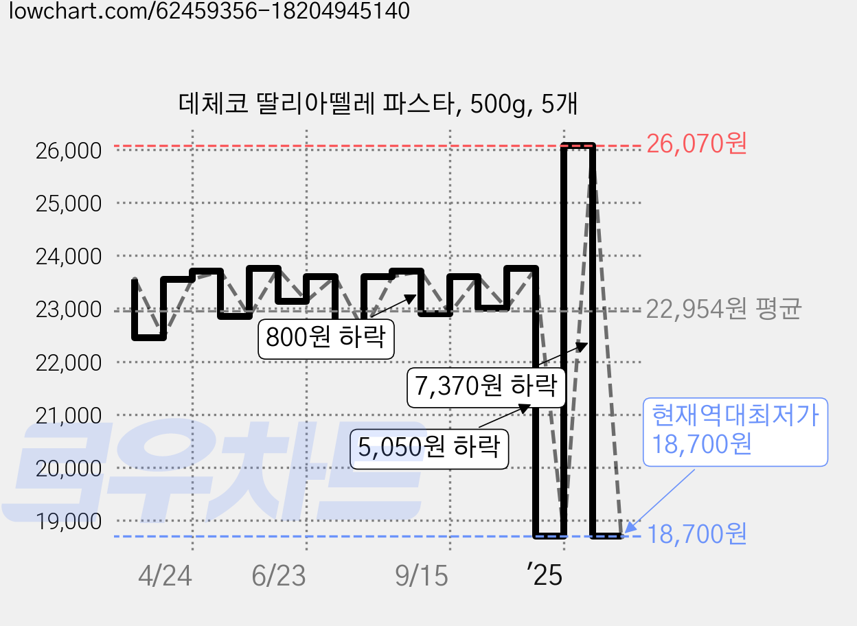 데체코 딸리아뗄레 파스타, 500g, 5개 가격 변동 차트, 현재가 18,700원, 역대최저가