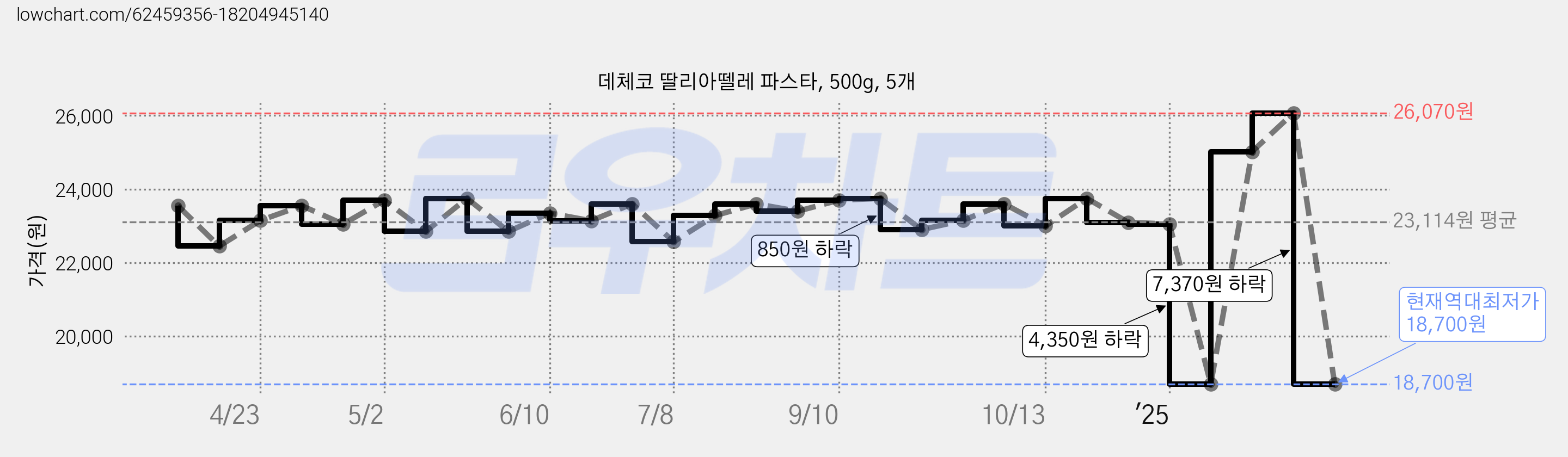 데체코 딸리아뗄레 파스타, 500g, 5개 가격 변동 차트, 현재가 18,700원, 역대최저가