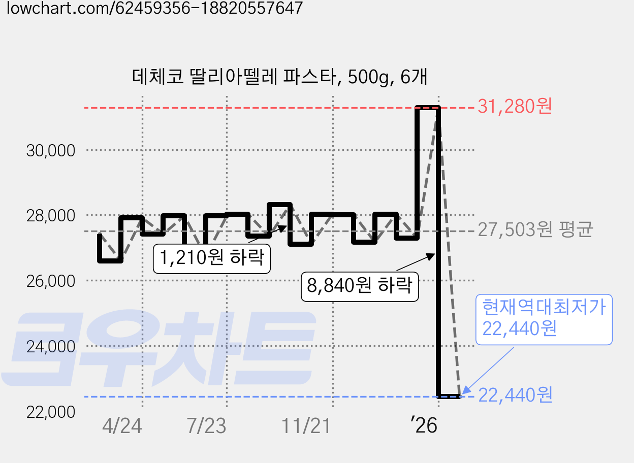 데체코 딸리아뗄레 파스타, 500g, 6개 가격 변동 차트, 현재가 22,440원, 역대최저가