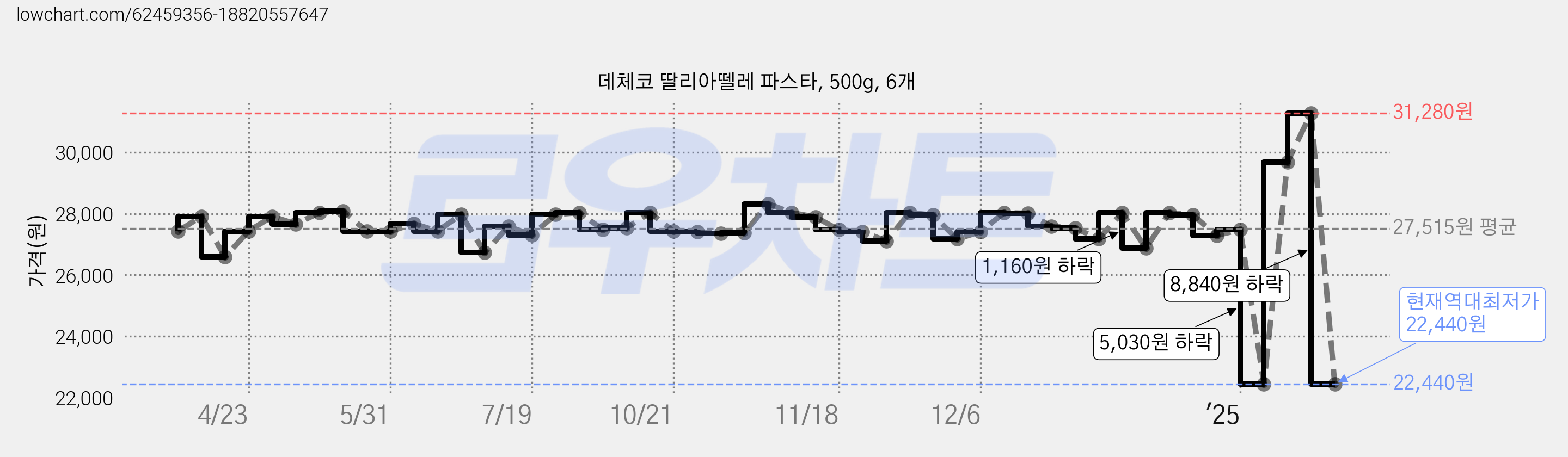 데체코 딸리아뗄레 파스타, 500g, 6개 가격 변동 차트, 현재가 22,440원, 역대최저가