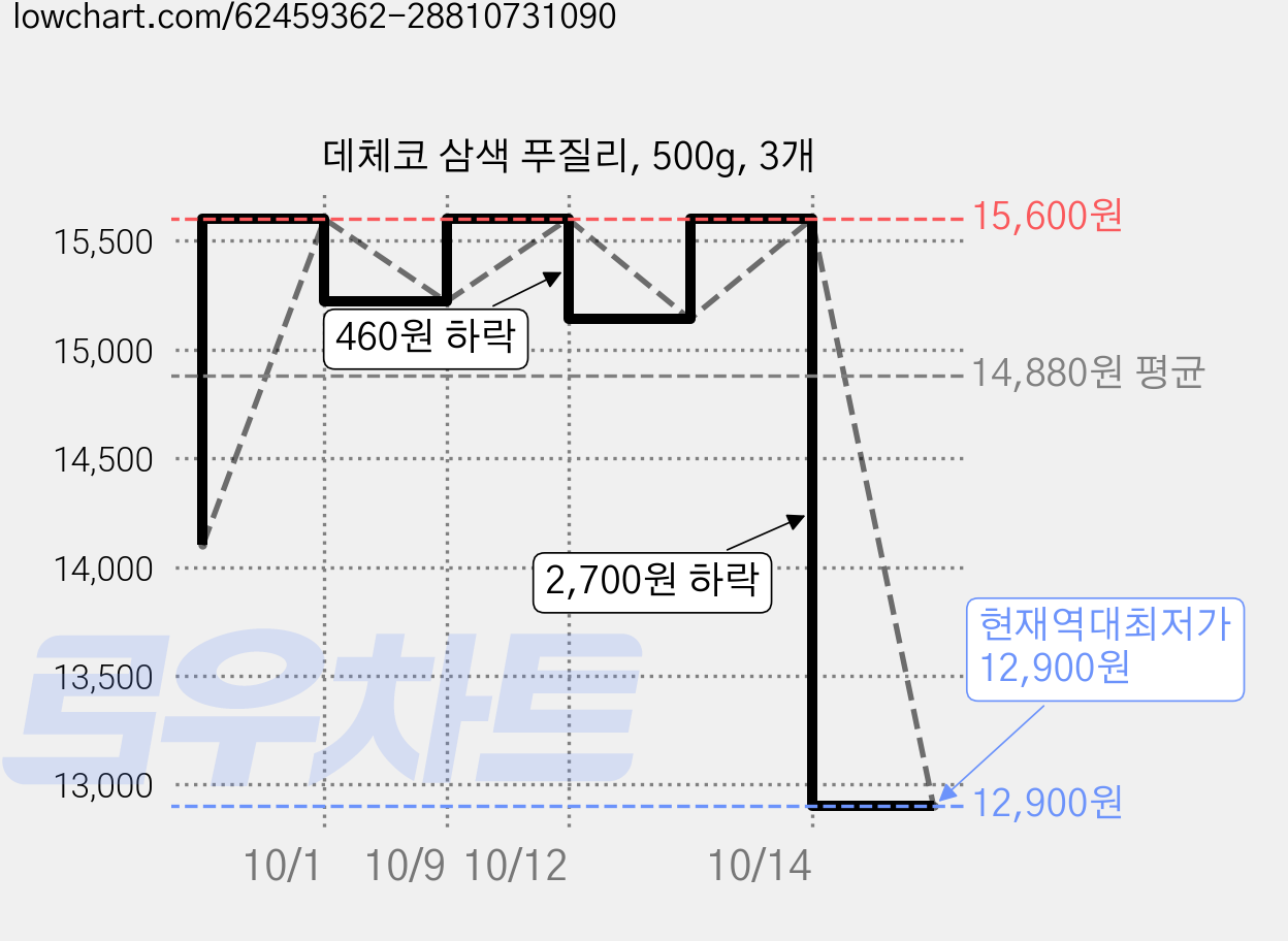 데체코 삼색 푸질리, 500g, 3개 가격 변동 차트, 현재가 12,900원, 역대최저가