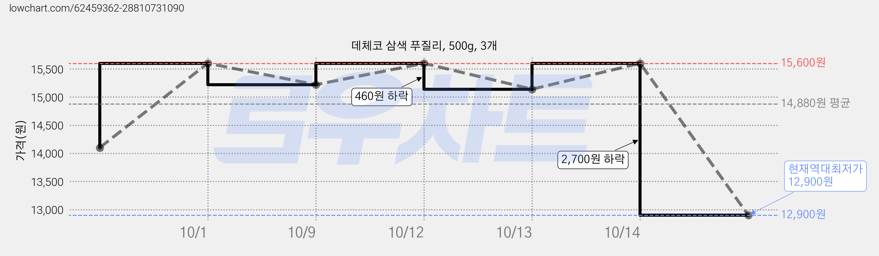 데체코 삼색 푸질리, 500g, 3개 가격 변동 차트, 현재가 12,900원, 역대최저가