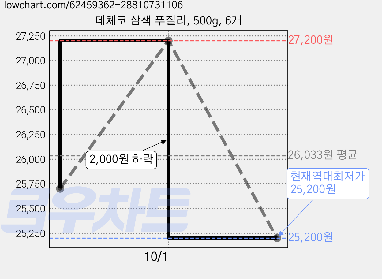 데체코 삼색 푸질리, 500g, 6개 가격 변동 차트, 현재가 25,200원, 역대최저가