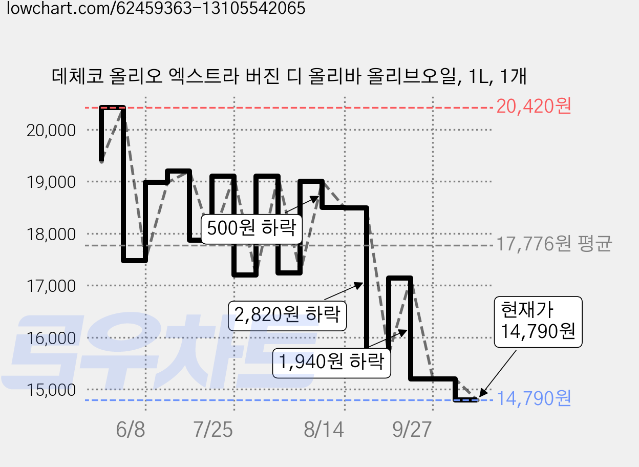 데체코 올리오 엑스트라 버진 디 올리바 올리브오일, 1L, 1개 가격 변동 차트, 현재가 14,800원, 역대최저가