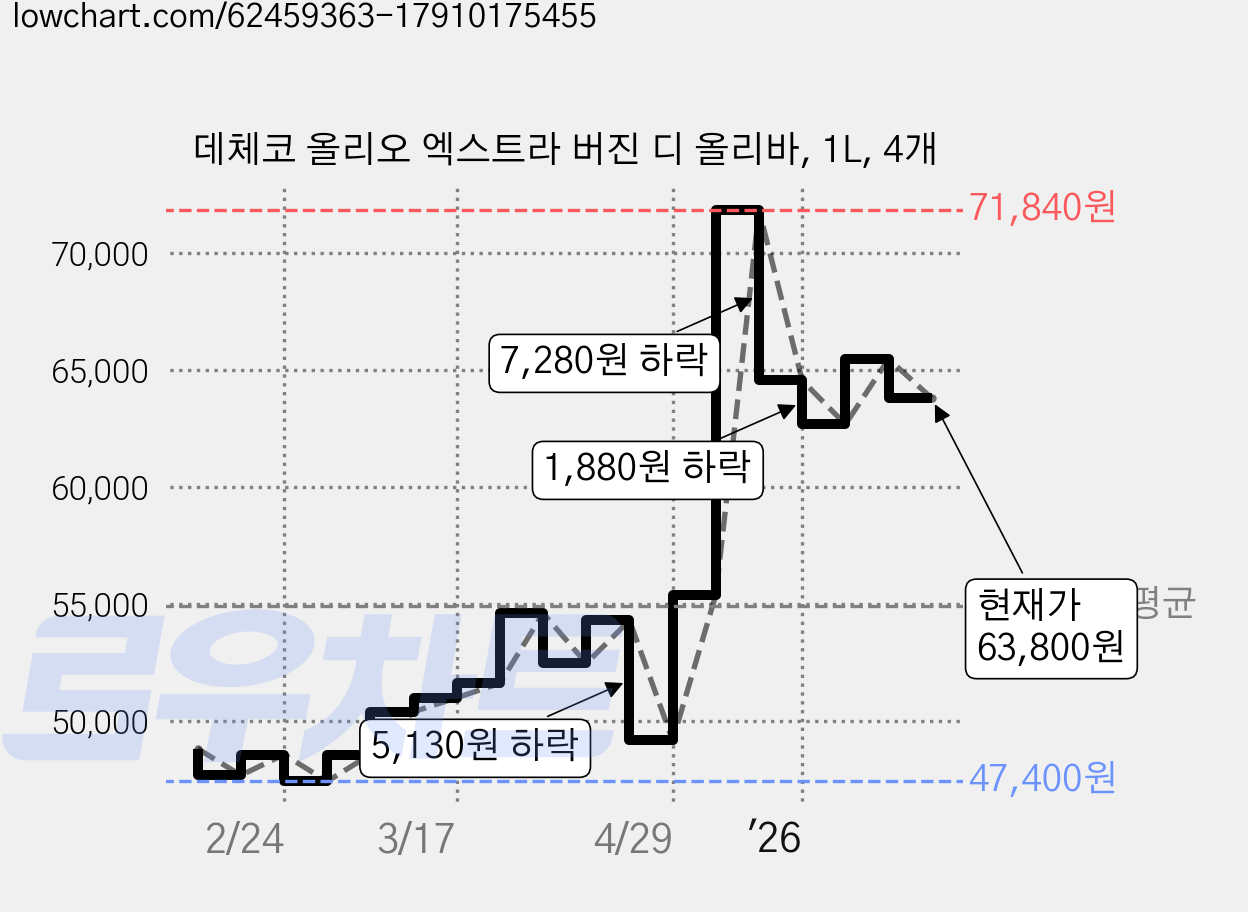 데체코 올리오 엑스트라 버진 디 올리바, 1L, 4개 가격 변동 차트, 현재가 63,800원, 관측 최저가 47,400원