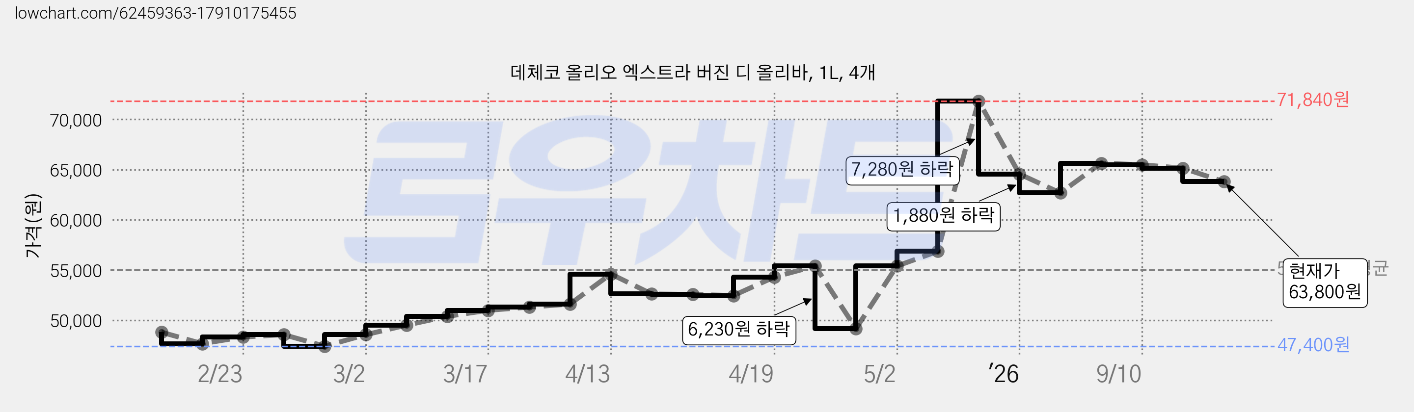 데체코 올리오 엑스트라 버진 디 올리바, 1L, 4개 가격 변동 차트, 현재가 63,800원, 관측 최저가 47,400원