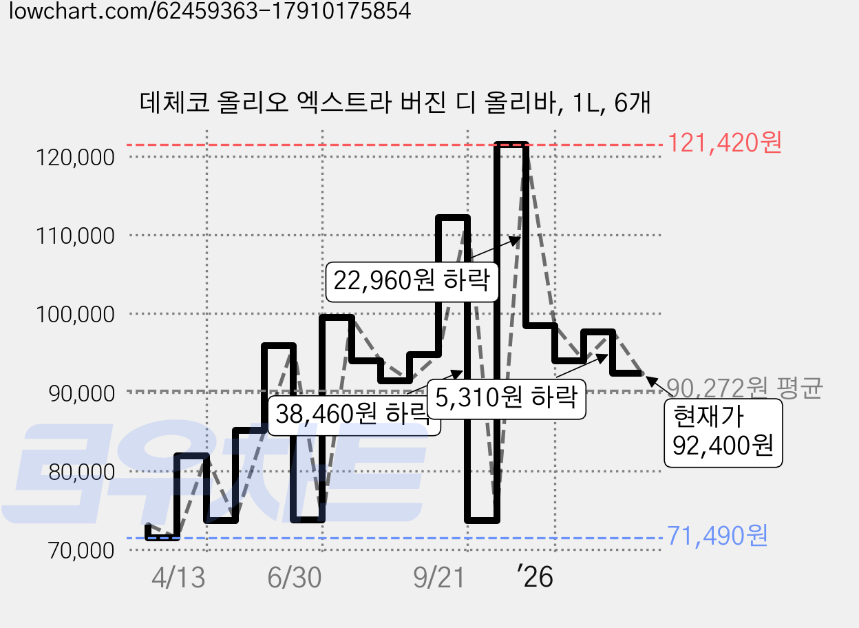 데체코 올리오 엑스트라 버진 디 올리바, 1L, 6개 가격 변동 차트, 현재가 92,400원, 관측 최저가 71,490원