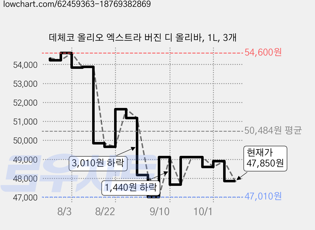 데체코 올리오 엑스트라 버진 디 올리바, 1L, 3개 가격 변동 차트, 현재가 47,850원, 관측 최저가 47,010원