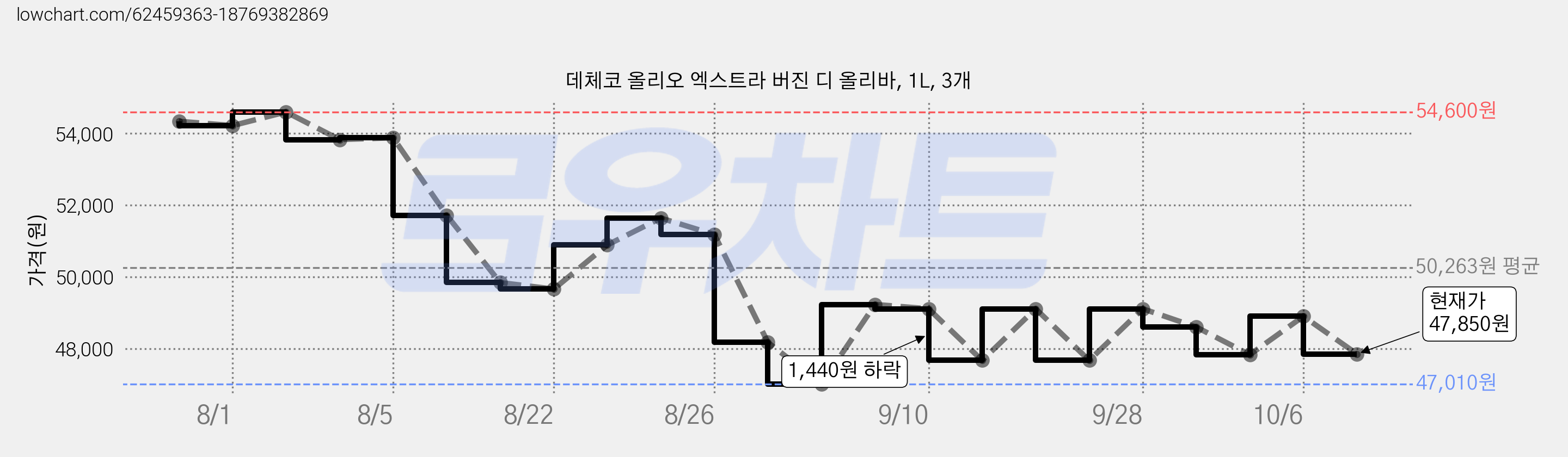 데체코 올리오 엑스트라 버진 디 올리바, 1L, 3개 가격 변동 차트, 현재가 47,850원, 관측 최저가 47,010원