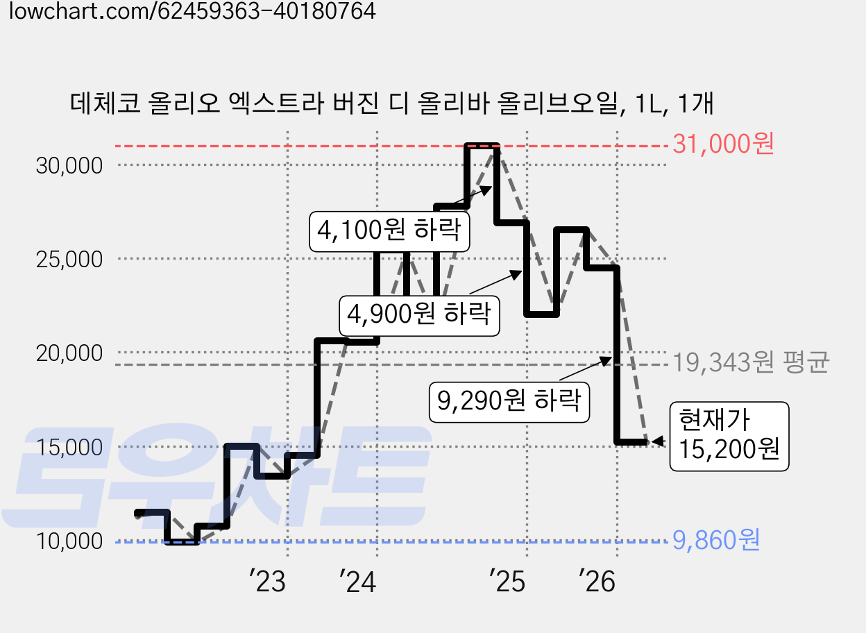 데체코 올리오 엑스트라 버진 디 올리바 올리브오일, 1L, 1개 가격 변동 차트, 현재가 15,540원, 관측 최저가 9,450원