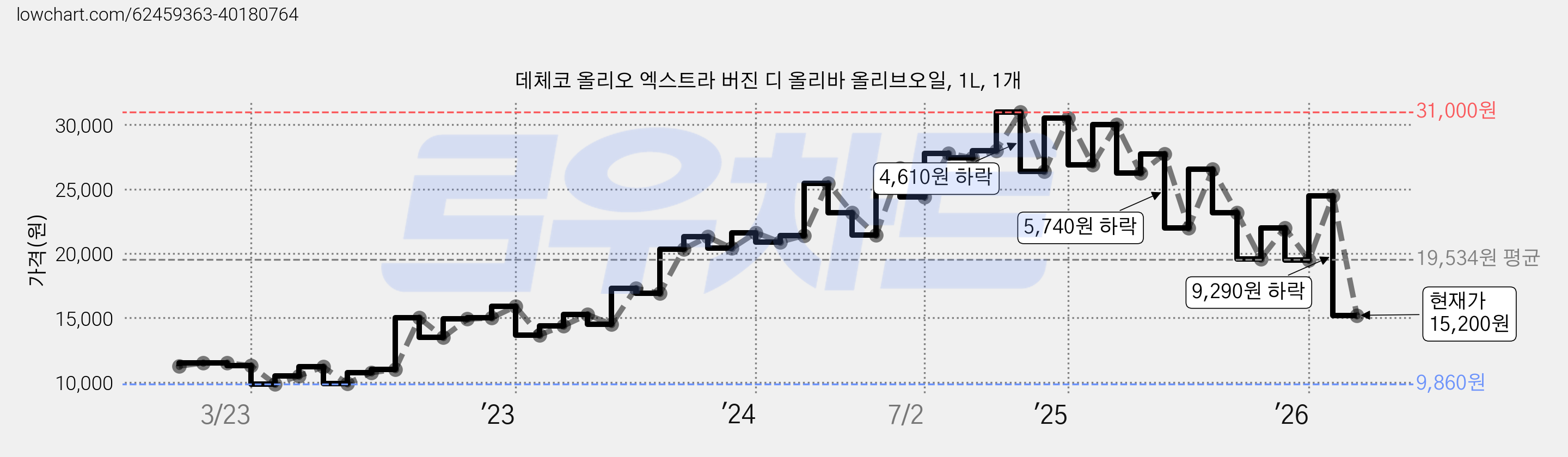 데체코 올리오 엑스트라 버진 디 올리바 올리브오일, 1L, 1개 가격 변동 차트, 현재가 15,540원, 관측 최저가 9,450원