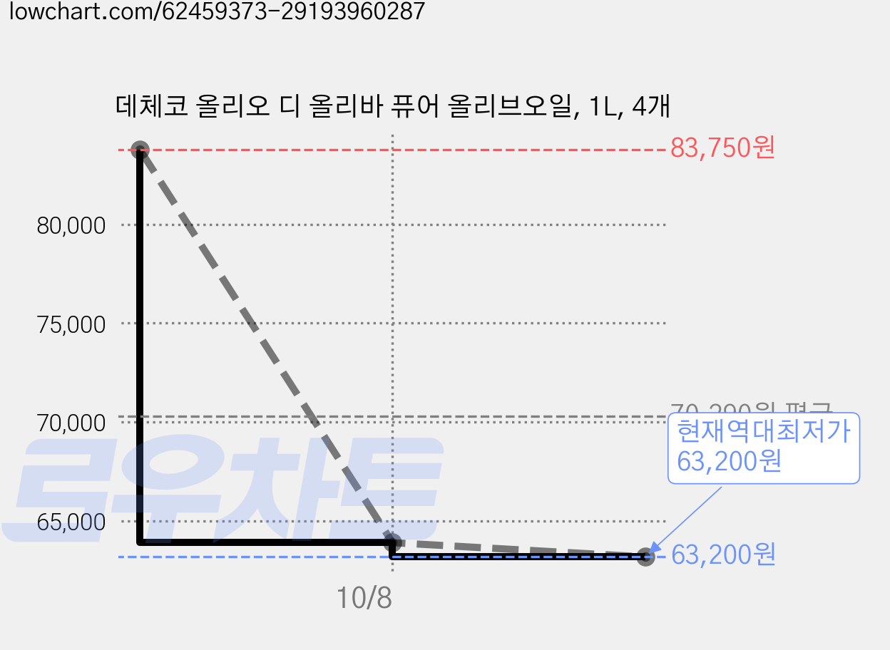 데체코 올리오 디 올리바 퓨어 올리브오일, 1L, 4개 가격 변동 차트, 현재가 63,200원, 역대최저가
