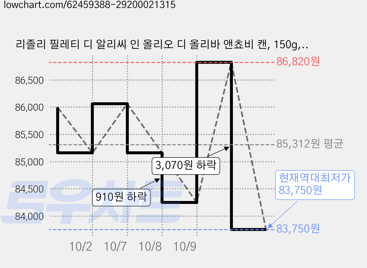 리졸리 필레티 디 알리씨 인 올리오 디 올리바 앤쵸비 캔, 150g, 6개 가격 변동 차트, 현재가 83,750원, 역대최저가