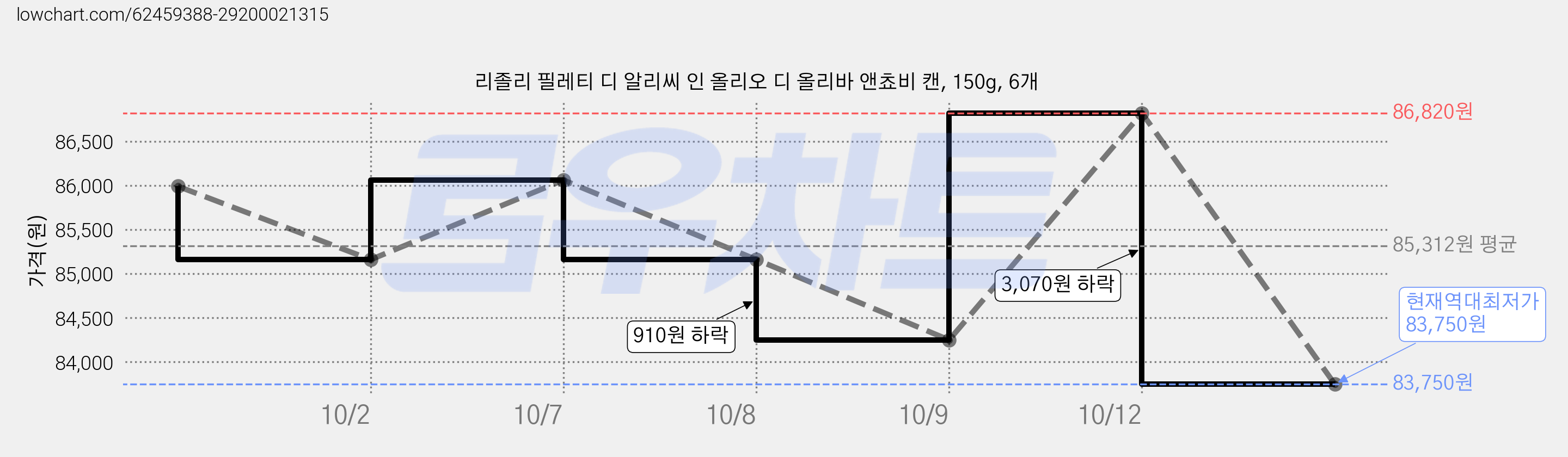 리졸리 필레티 디 알리씨 인 올리오 디 올리바 앤쵸비 캔, 150g, 6개 가격 변동 차트, 현재가 83,750원, 역대최저가
