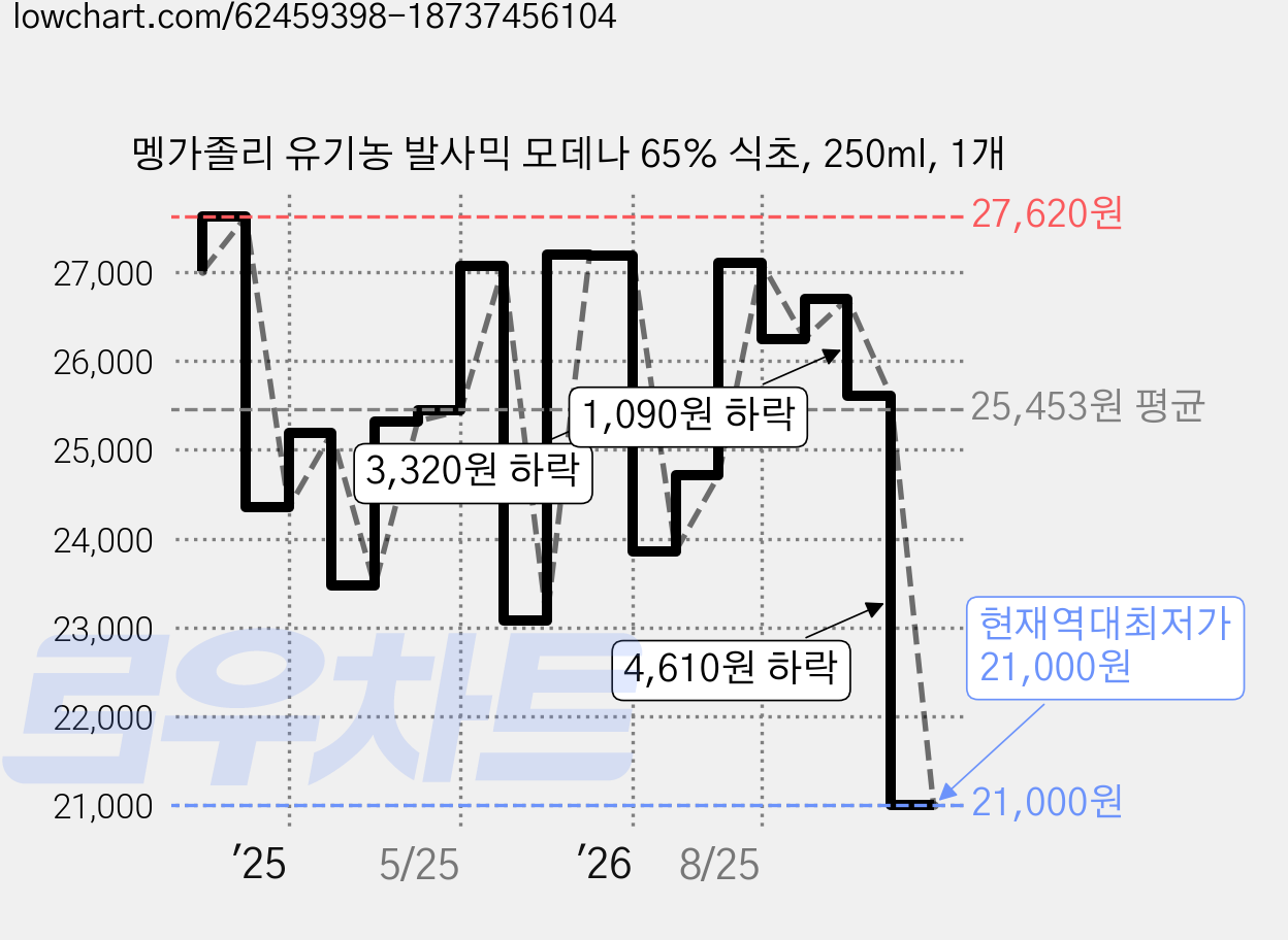 멩가졸리 유기농 발사믹 모데나 65% 식초, 250ml, 1개 가격 변동 차트, 현재가 21,000원, 역대최저가