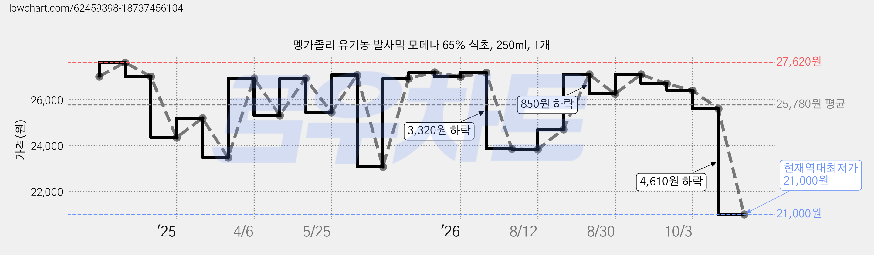 멩가졸리 유기농 발사믹 모데나 65% 식초, 250ml, 1개 가격 변동 차트, 현재가 21,000원, 역대최저가