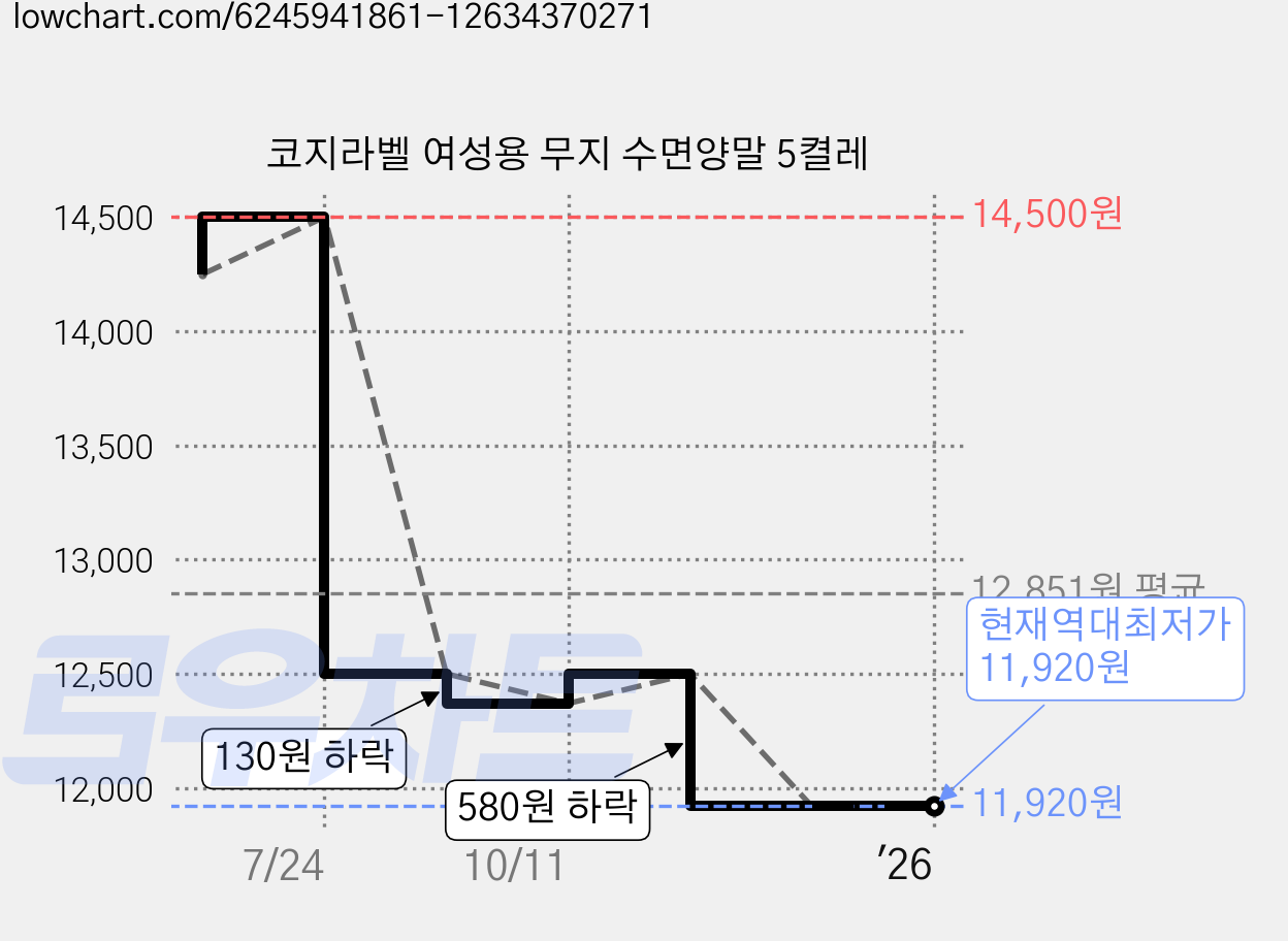 코지라벨 여성용 무지 수면양말 5켤레 가격 변동 차트, 현재가 11,920원, 역대최저가
