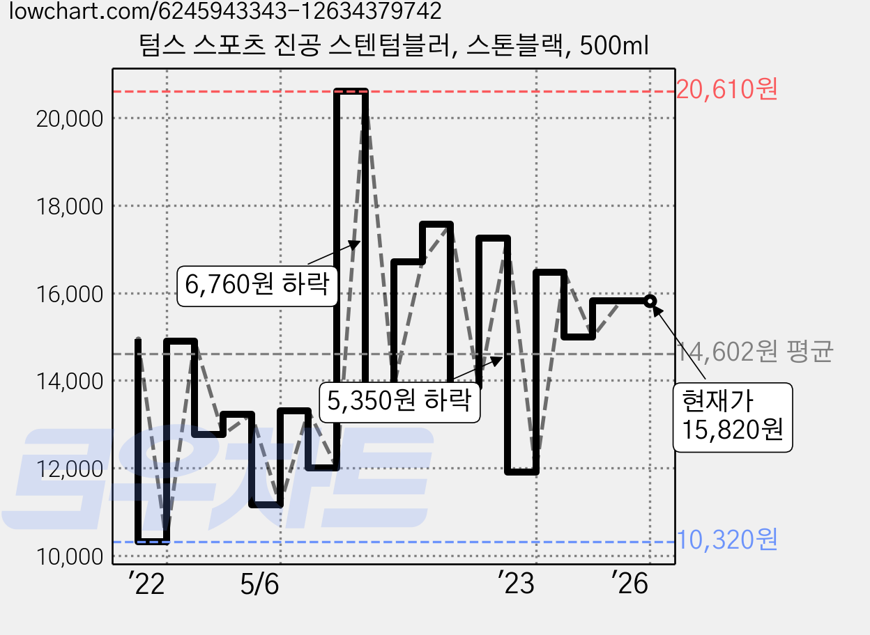 텀스 스포츠 진공 스텐텀블러, 스톤블랙, 500ml 가격 변동 차트, 현재가 15,820원, 역대최저가