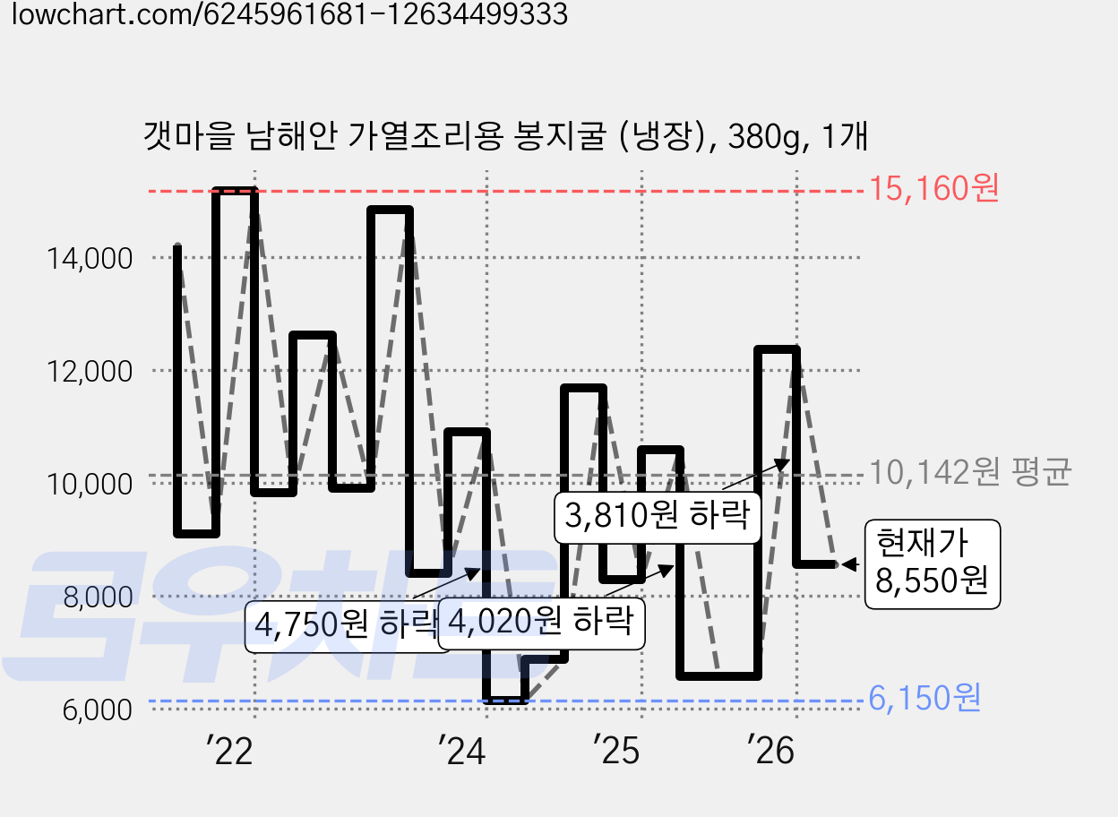 갯마을 남해안 가열조리용 봉지굴 (냉장), 380g, 1개 가격 변동 차트, 현재가 8,550원, 관측 최저가 6,150원