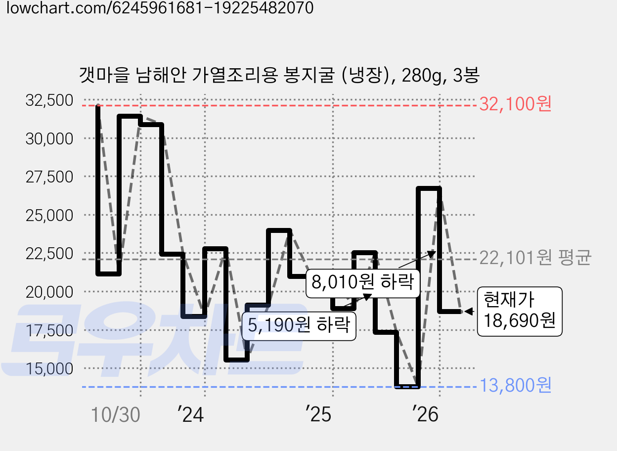 갯마을 남해안 가열조리용 봉지굴 (냉장), 280g, 3봉 가격 변동 차트, 현재가 18,690원, 관측 최저가 13,790원