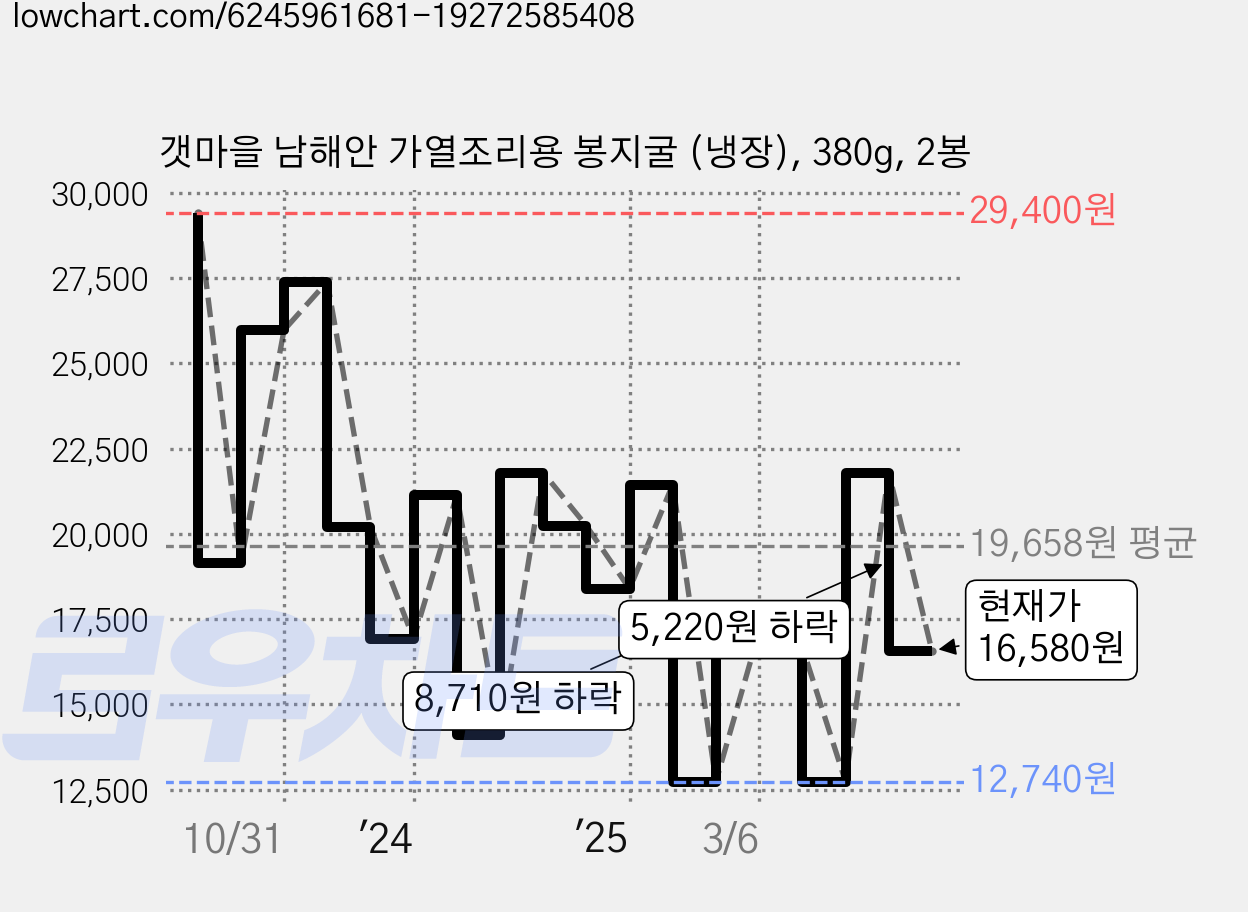 갯마을 남해안 가열조리용 봉지굴 (냉장), 380g, 2봉 가격 변동 차트, 현재가 16,580원, 관측 최저가 12,740원
