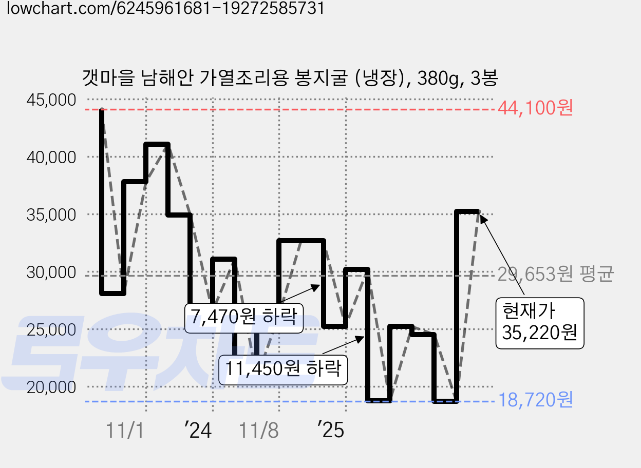 갯마을 남해안 가열조리용 봉지굴 (냉장), 380g, 3봉 가격 변동 차트, 현재가 35,220원, 관측 최저가 18,720원