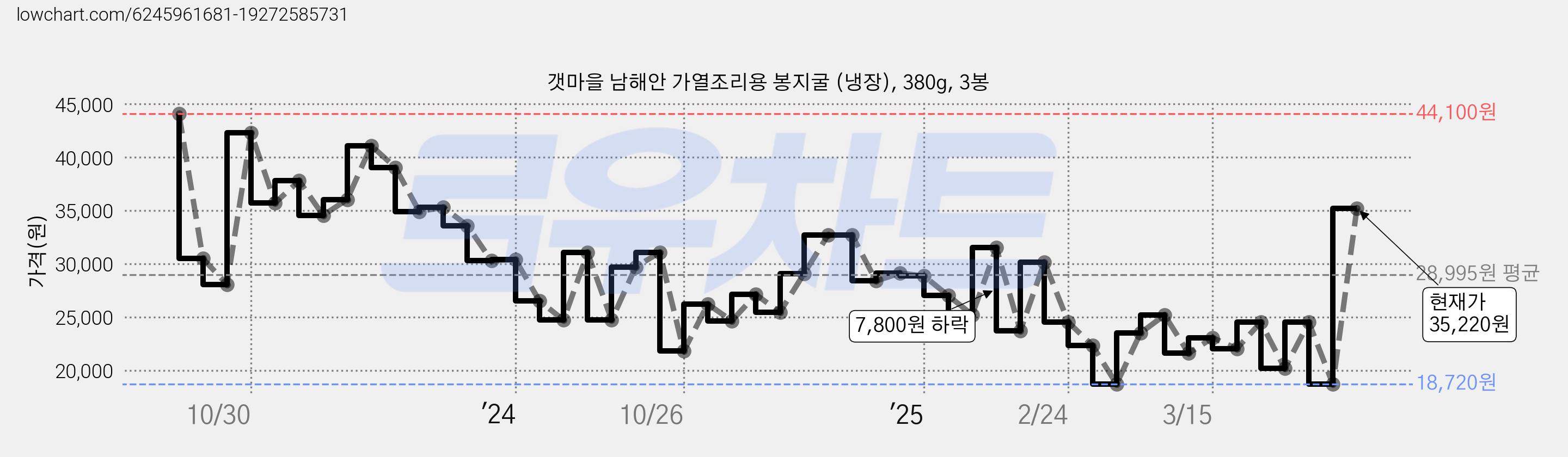 갯마을 남해안 가열조리용 봉지굴 (냉장), 380g, 3봉 가격 변동 차트, 현재가 35,220원, 관측 최저가 18,720원